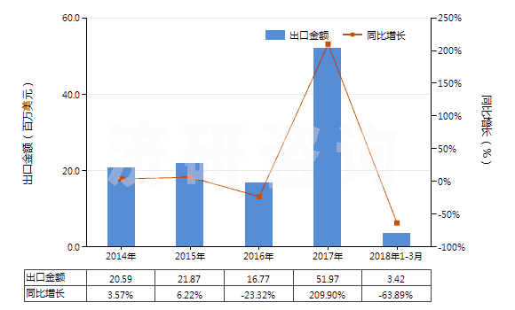 2014-2018年3月中國(guó)碳酸鈷(HS28369930)出口總額及增速統(tǒng)計(jì)